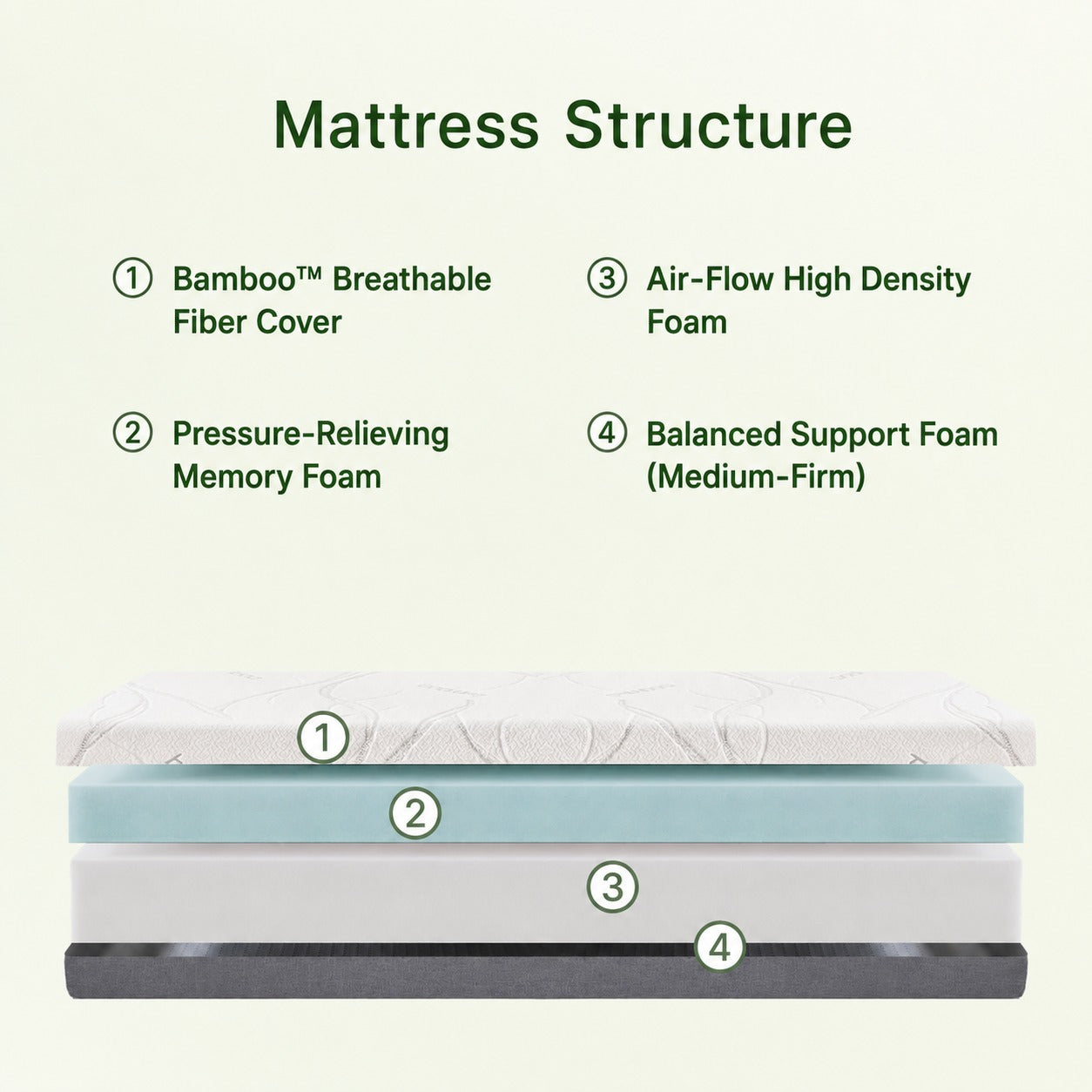 Breathable bamboo cover, pressure-relieving memory foam, airflow foam, and medium-firm support for balanced comfort.